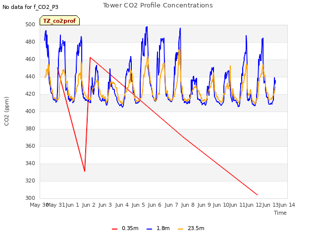 plot of Tower CO2 Profile Concentrations