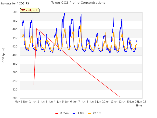 plot of Tower CO2 Profile Concentrations