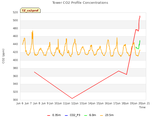 plot of Tower CO2 Profile Concentrations