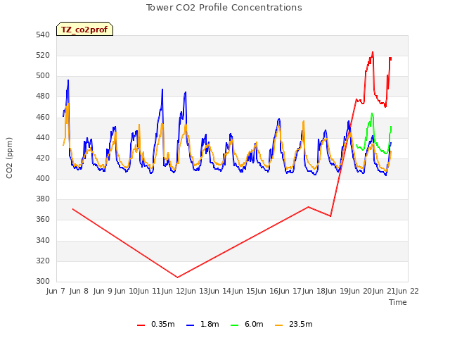 plot of Tower CO2 Profile Concentrations