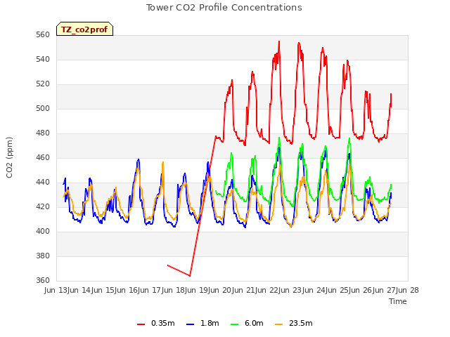 plot of Tower CO2 Profile Concentrations