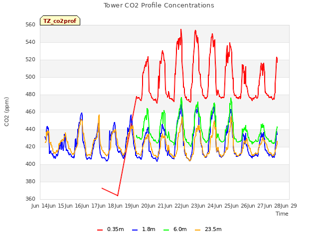 plot of Tower CO2 Profile Concentrations