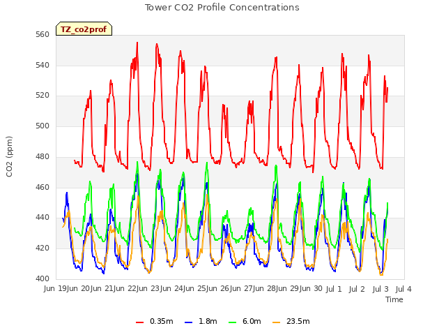 plot of Tower CO2 Profile Concentrations