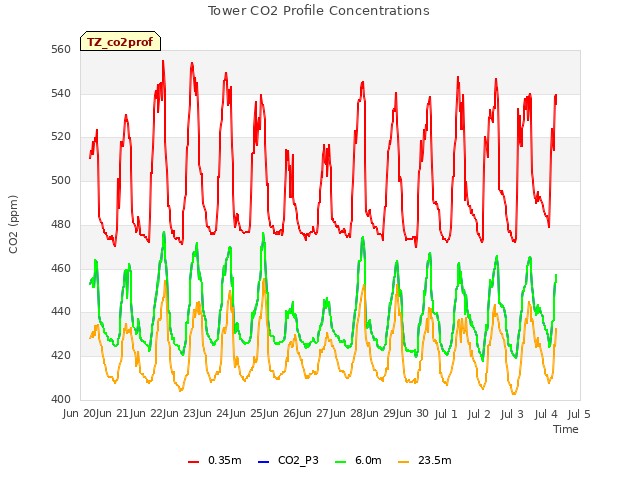 plot of Tower CO2 Profile Concentrations