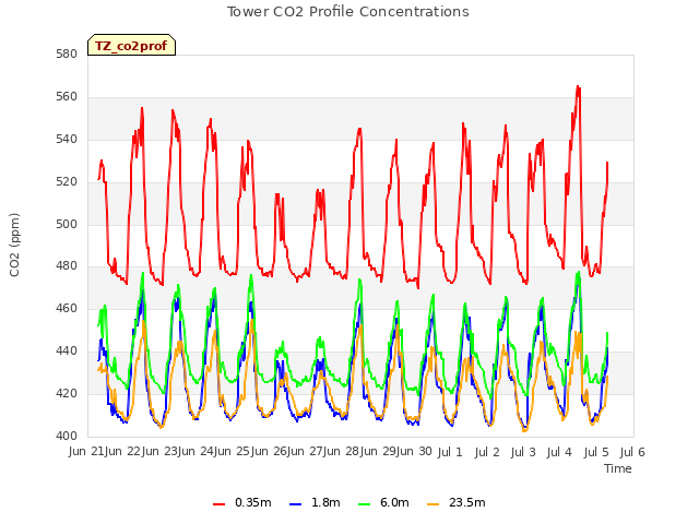 plot of Tower CO2 Profile Concentrations