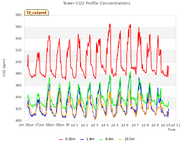 plot of Tower CO2 Profile Concentrations