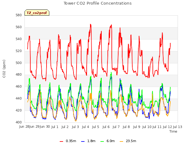 plot of Tower CO2 Profile Concentrations