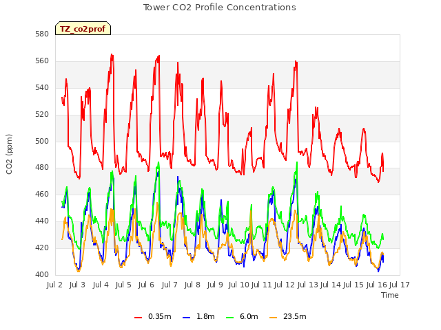 plot of Tower CO2 Profile Concentrations