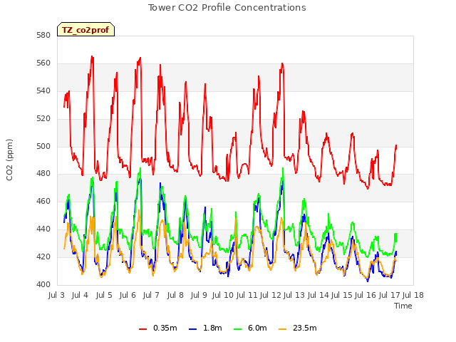 plot of Tower CO2 Profile Concentrations