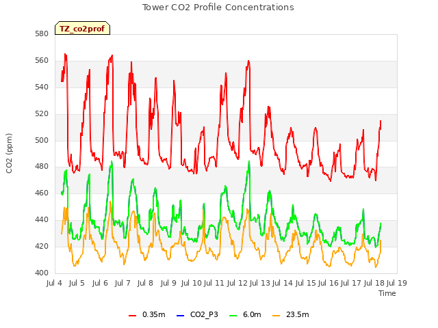 plot of Tower CO2 Profile Concentrations