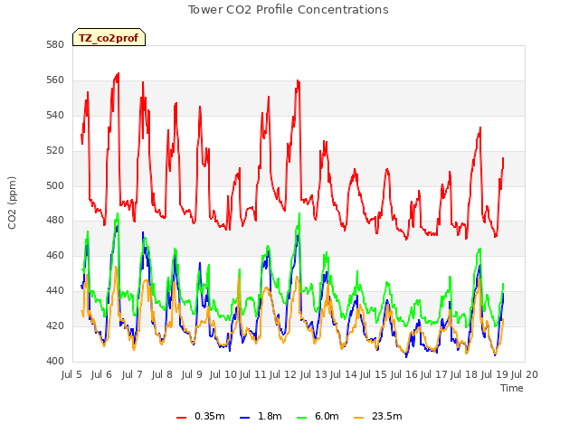 plot of Tower CO2 Profile Concentrations