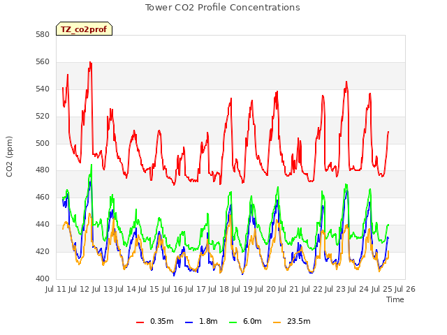 plot of Tower CO2 Profile Concentrations