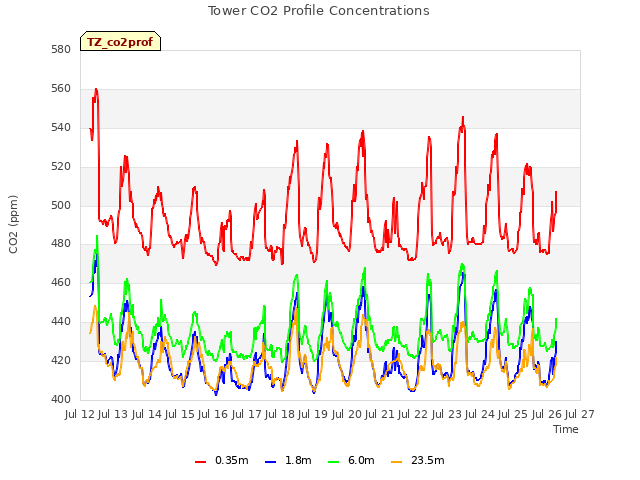 plot of Tower CO2 Profile Concentrations