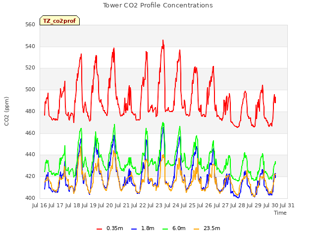 plot of Tower CO2 Profile Concentrations