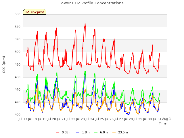 plot of Tower CO2 Profile Concentrations