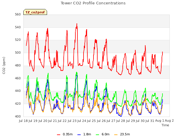 plot of Tower CO2 Profile Concentrations