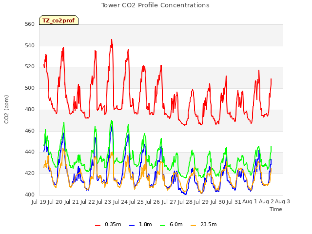 plot of Tower CO2 Profile Concentrations