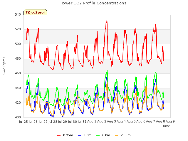 plot of Tower CO2 Profile Concentrations