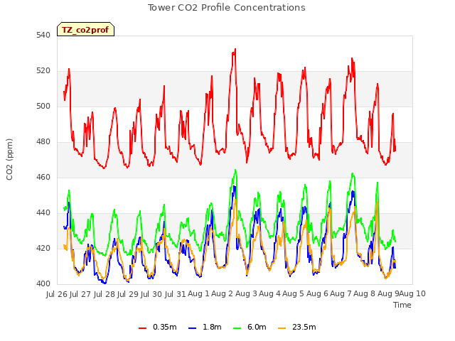 plot of Tower CO2 Profile Concentrations