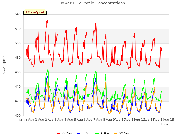 plot of Tower CO2 Profile Concentrations