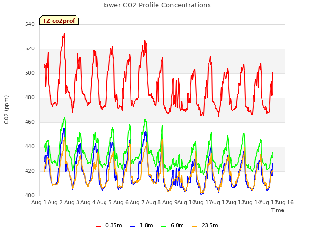 plot of Tower CO2 Profile Concentrations