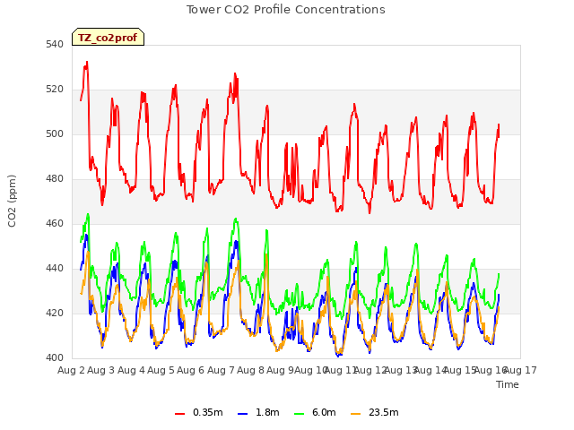 plot of Tower CO2 Profile Concentrations