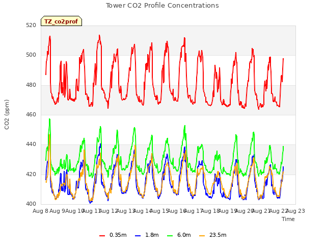 plot of Tower CO2 Profile Concentrations