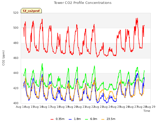 plot of Tower CO2 Profile Concentrations