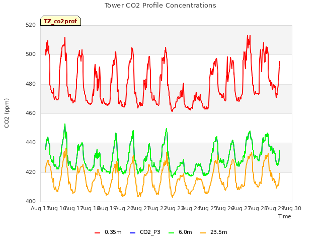 plot of Tower CO2 Profile Concentrations