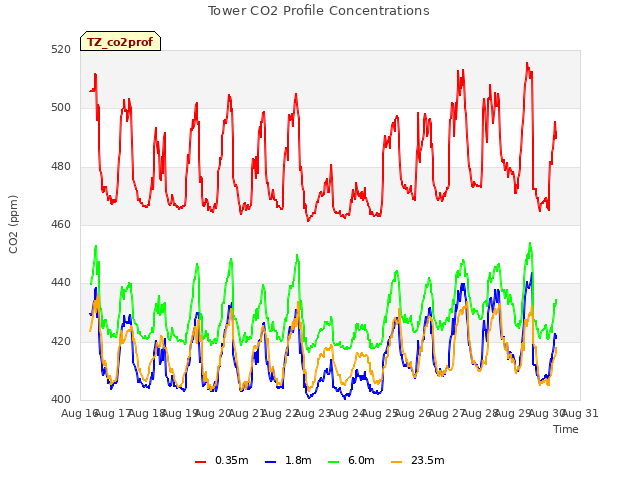 plot of Tower CO2 Profile Concentrations