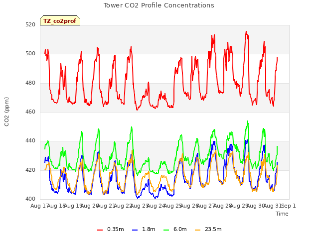 plot of Tower CO2 Profile Concentrations