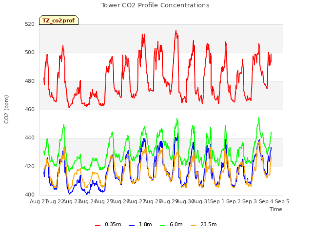 plot of Tower CO2 Profile Concentrations