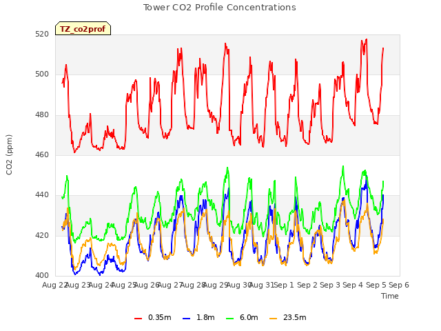 plot of Tower CO2 Profile Concentrations