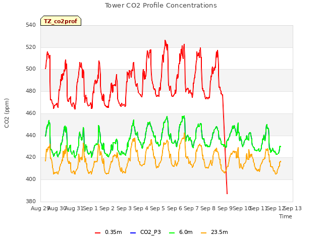 plot of Tower CO2 Profile Concentrations