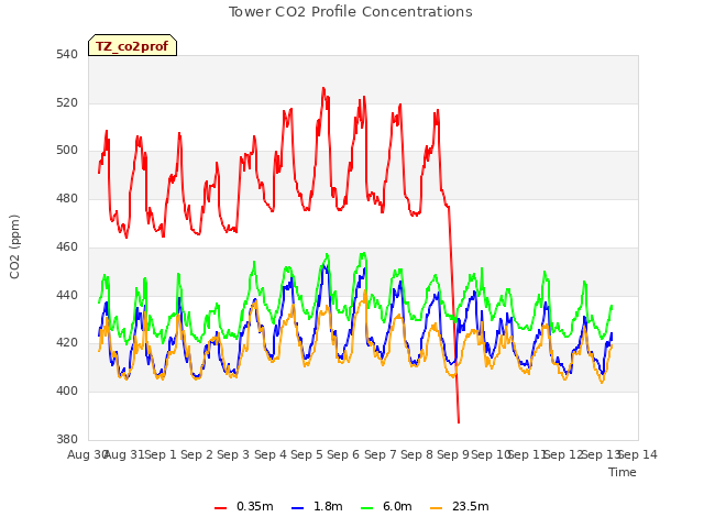 plot of Tower CO2 Profile Concentrations