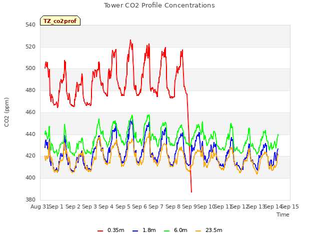 plot of Tower CO2 Profile Concentrations