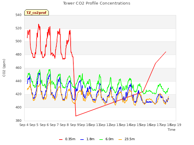 plot of Tower CO2 Profile Concentrations