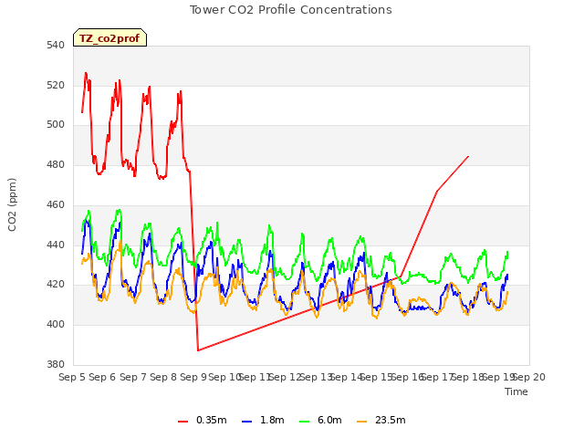 plot of Tower CO2 Profile Concentrations