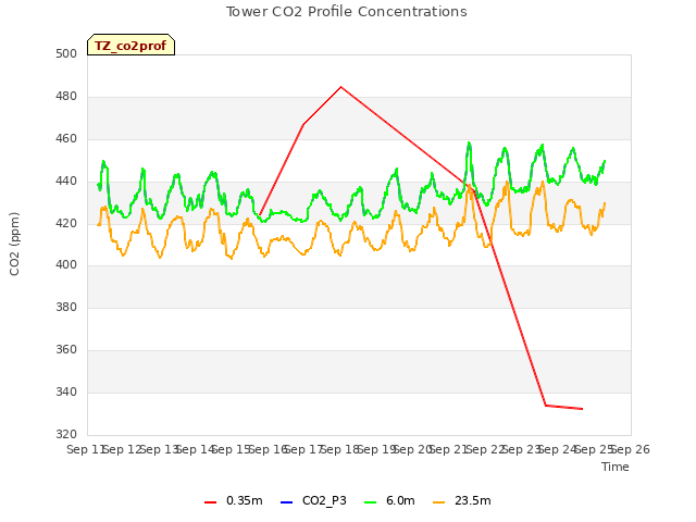 plot of Tower CO2 Profile Concentrations