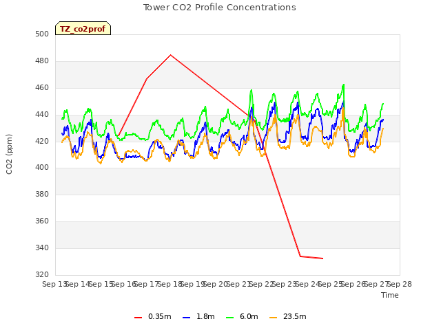 plot of Tower CO2 Profile Concentrations