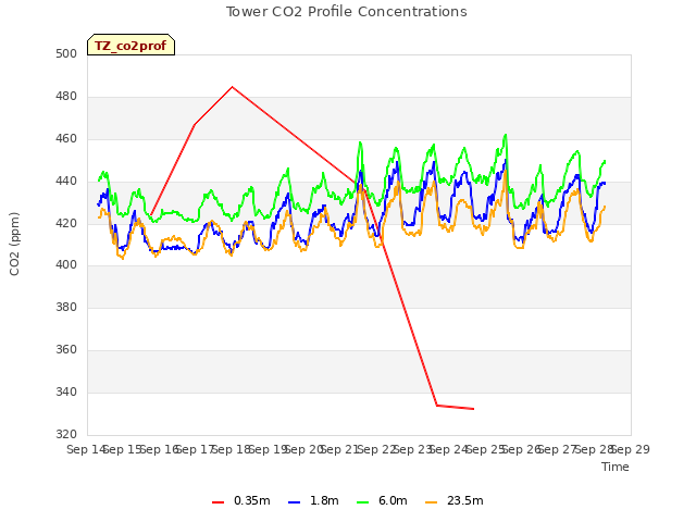 plot of Tower CO2 Profile Concentrations