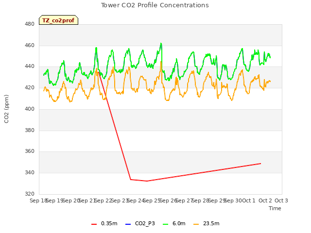 plot of Tower CO2 Profile Concentrations