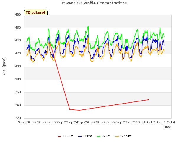 plot of Tower CO2 Profile Concentrations