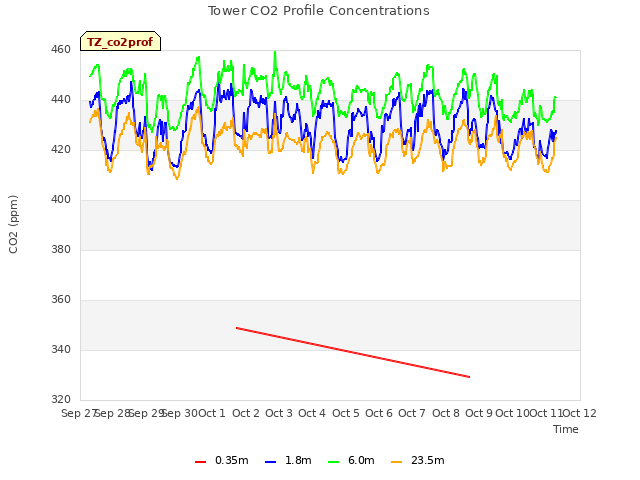 plot of Tower CO2 Profile Concentrations