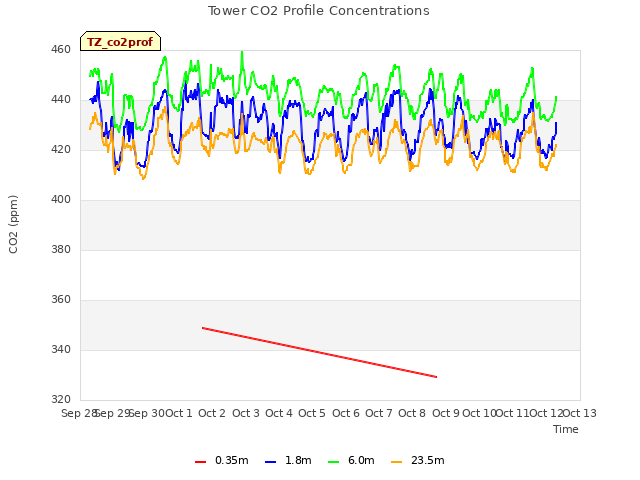 plot of Tower CO2 Profile Concentrations