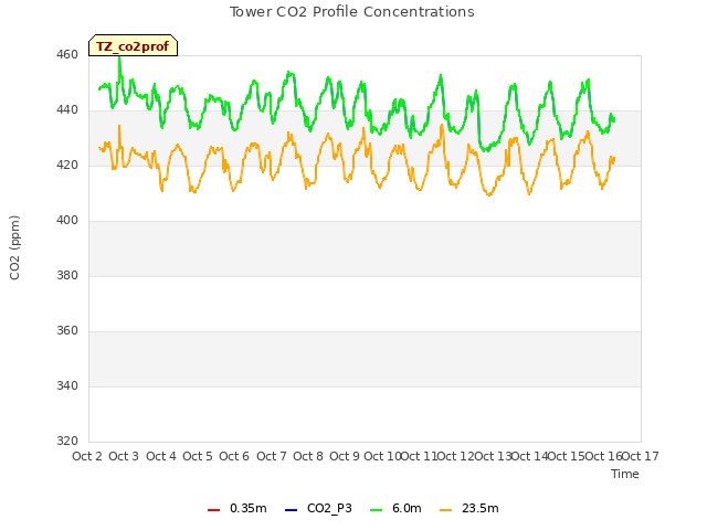 plot of Tower CO2 Profile Concentrations