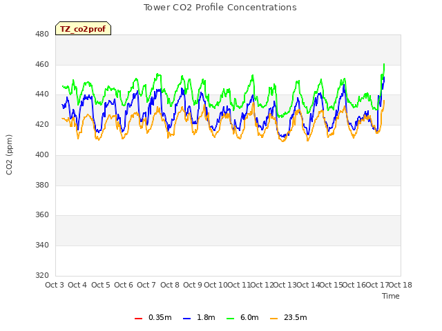 plot of Tower CO2 Profile Concentrations