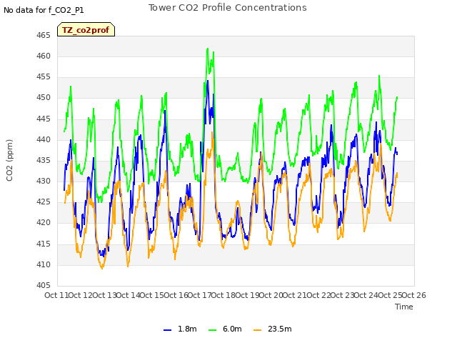 plot of Tower CO2 Profile Concentrations