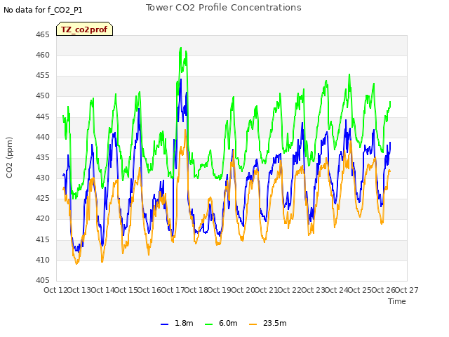 plot of Tower CO2 Profile Concentrations