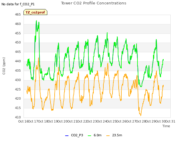 plot of Tower CO2 Profile Concentrations